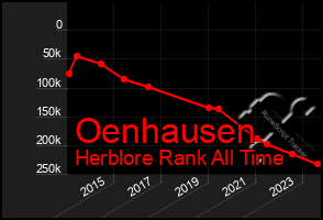 Total Graph of Oenhausen