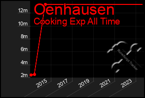 Total Graph of Oenhausen