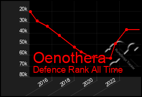 Total Graph of Oenothera
