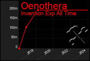 Total Graph of Oenothera