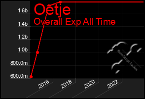 Total Graph of Oetje