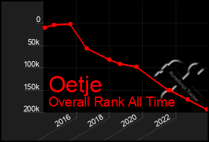 Total Graph of Oetje