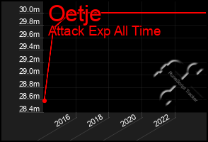 Total Graph of Oetje