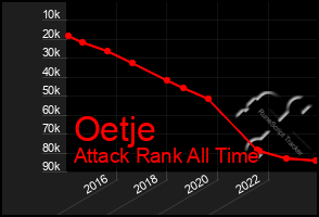 Total Graph of Oetje