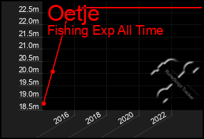 Total Graph of Oetje