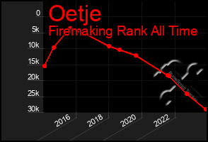 Total Graph of Oetje
