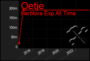 Total Graph of Oetje