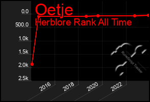 Total Graph of Oetje