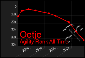 Total Graph of Oetje