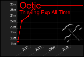 Total Graph of Oetje