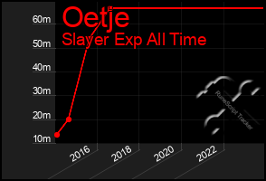 Total Graph of Oetje