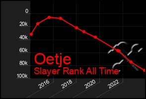 Total Graph of Oetje