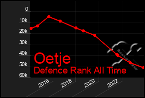 Total Graph of Oetje