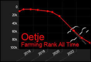 Total Graph of Oetje