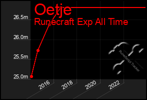 Total Graph of Oetje