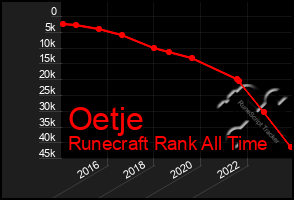 Total Graph of Oetje