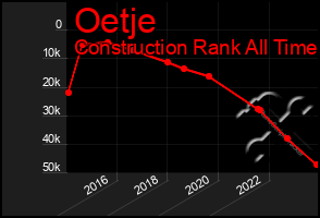 Total Graph of Oetje