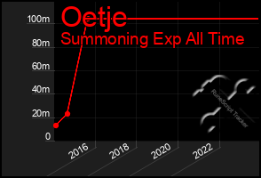 Total Graph of Oetje