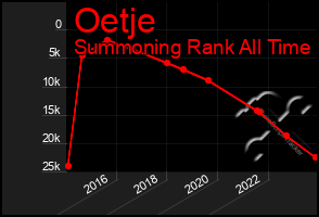 Total Graph of Oetje