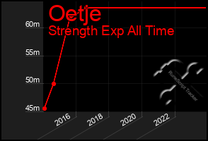 Total Graph of Oetje