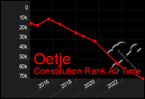 Total Graph of Oetje