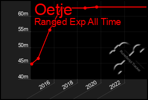 Total Graph of Oetje