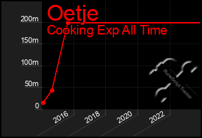 Total Graph of Oetje