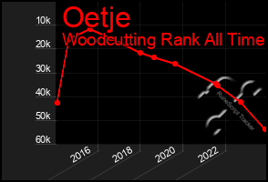 Total Graph of Oetje