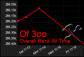 Total Graph of Of 3oo