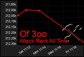 Total Graph of Of 3oo