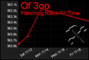 Total Graph of Of 3oo