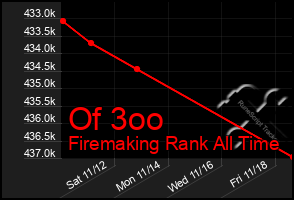 Total Graph of Of 3oo