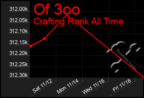 Total Graph of Of 3oo