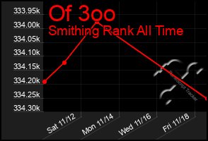 Total Graph of Of 3oo