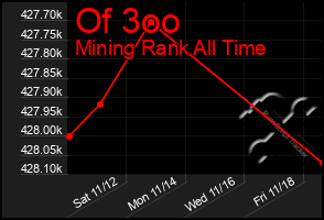 Total Graph of Of 3oo