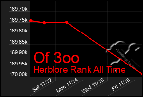 Total Graph of Of 3oo