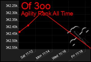 Total Graph of Of 3oo