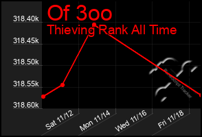 Total Graph of Of 3oo