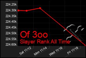 Total Graph of Of 3oo