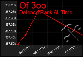 Total Graph of Of 3oo