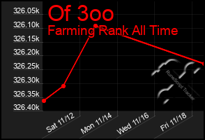 Total Graph of Of 3oo