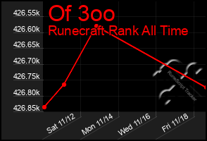 Total Graph of Of 3oo