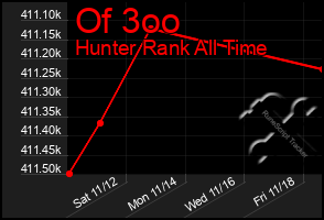 Total Graph of Of 3oo