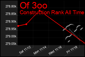 Total Graph of Of 3oo