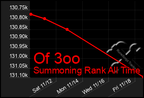 Total Graph of Of 3oo