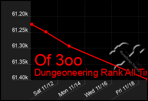 Total Graph of Of 3oo