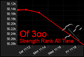 Total Graph of Of 3oo