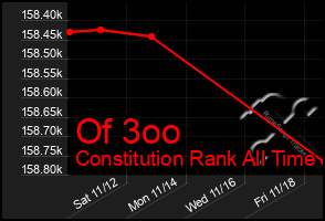 Total Graph of Of 3oo