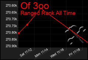 Total Graph of Of 3oo