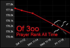 Total Graph of Of 3oo